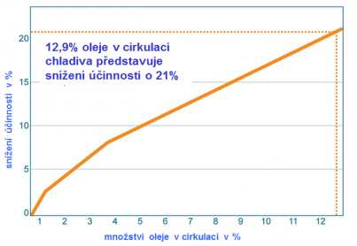 Představení technologie Turbocor - olej v chladivu